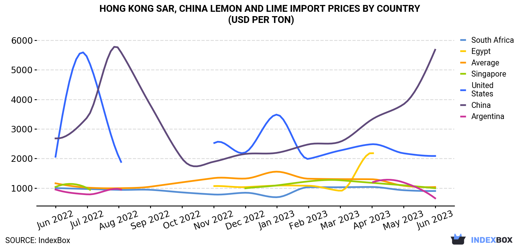 Hong Kong Lemon And Lime Import Prices By Country (USD Per Ton)