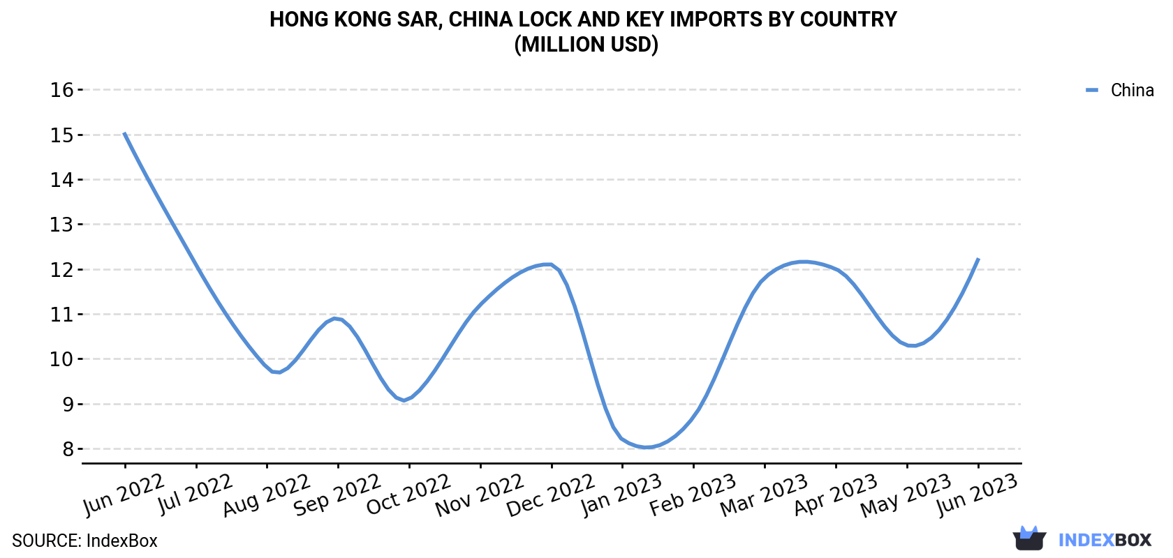 Hong Kong Lock And Key Imports By Country (Million USD)