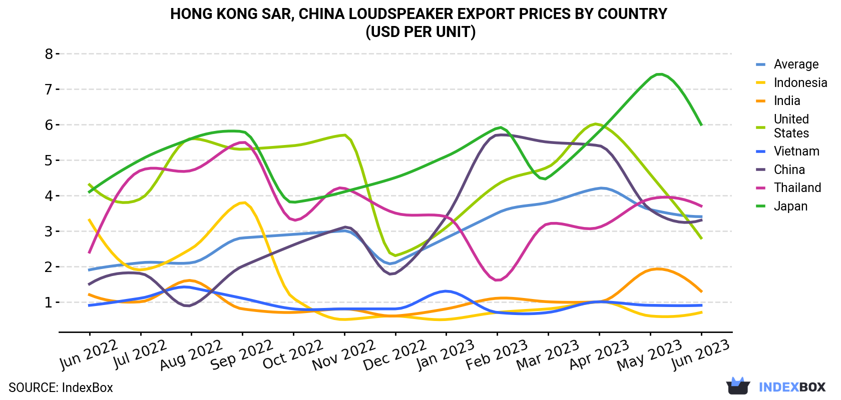 Hong Kong Loudspeaker Export Prices By Country (USD Per Unit)