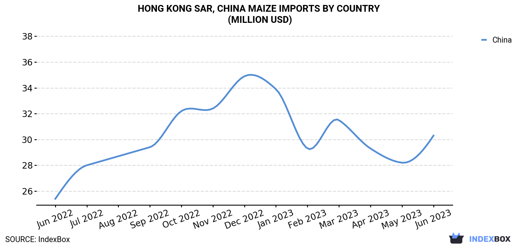 Hong Kong Maize Imports By Country (Million USD)