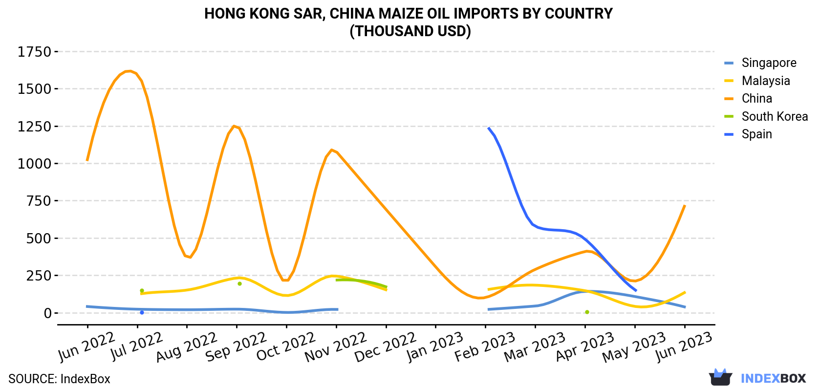 Hong Kong Maize Oil Imports By Country (Thousand USD)