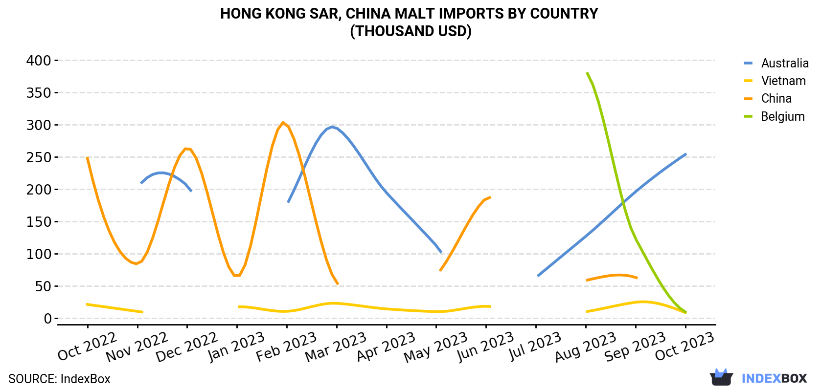 Hong Kong Malt Imports By Country (Thousand USD)