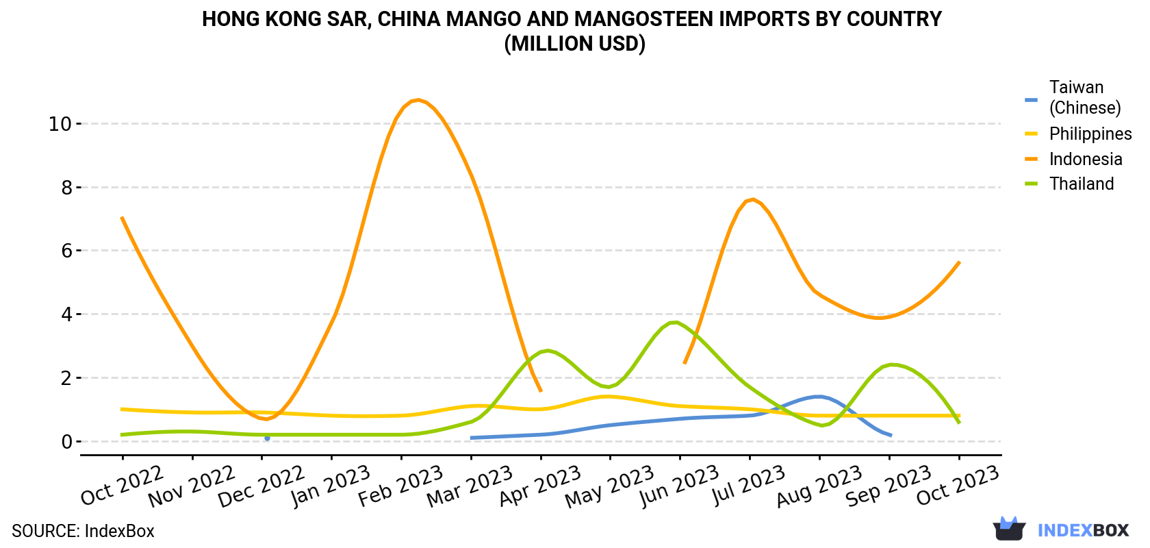 Hong Kong Mango And Mangosteen Imports By Country (Million USD)