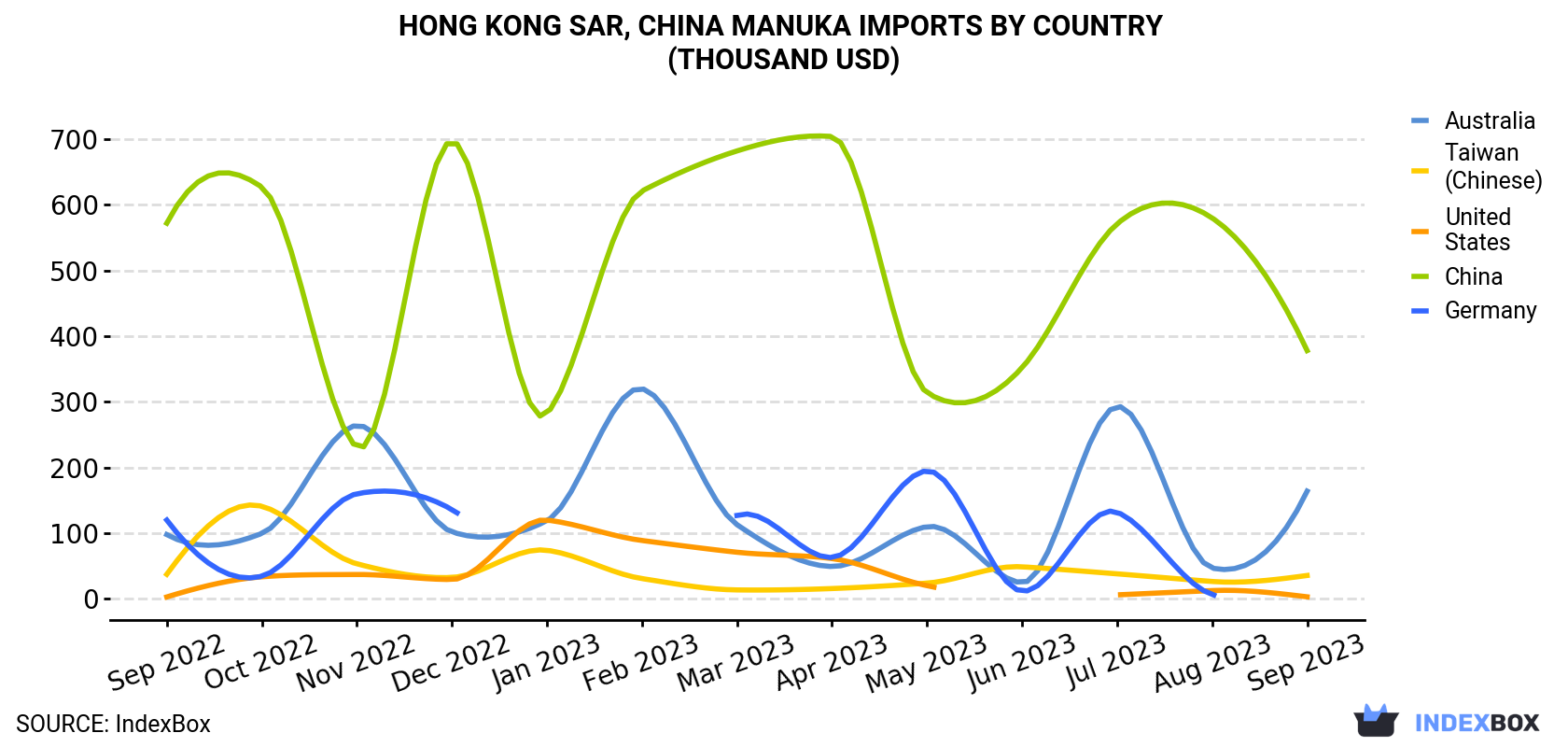 Hong Kong Manuka Imports By Country (Thousand USD)
