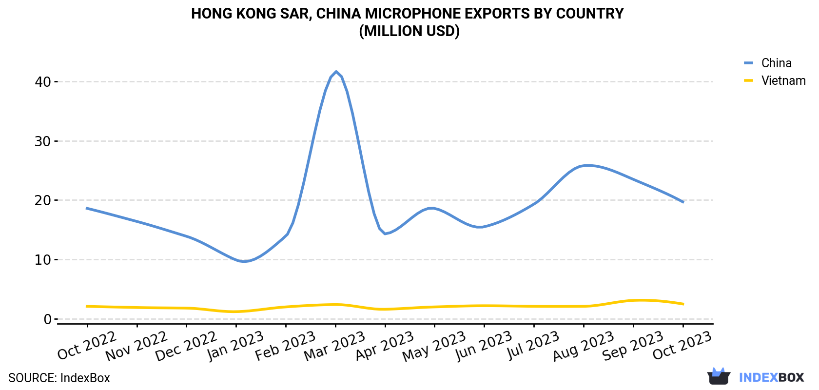 Hong Kong Microphone Exports By Country (Million USD)