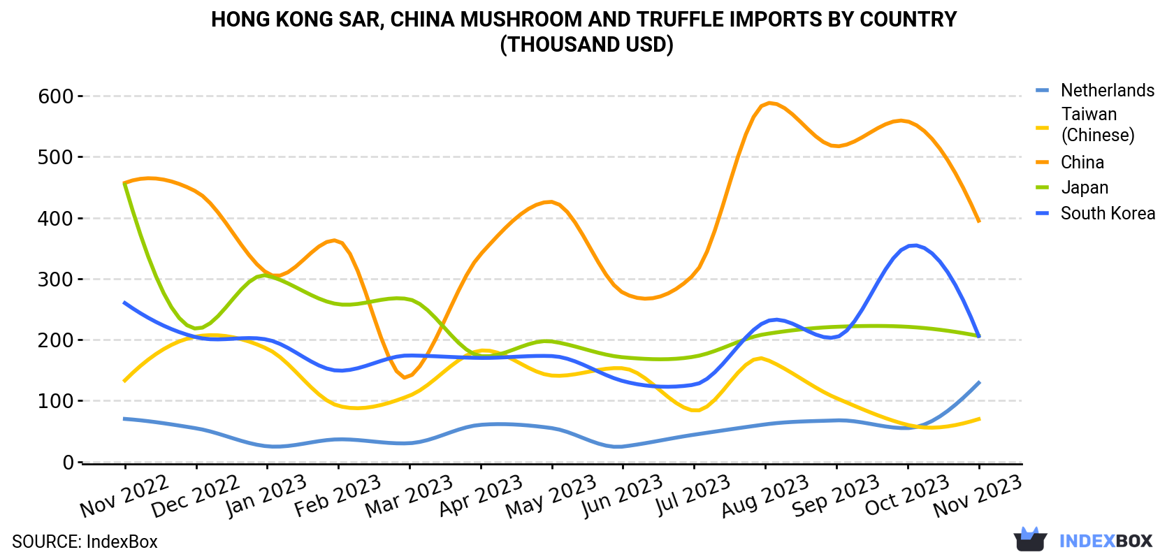 Hong Kong Mushroom And Truffle Imports By Country (Thousand USD)
