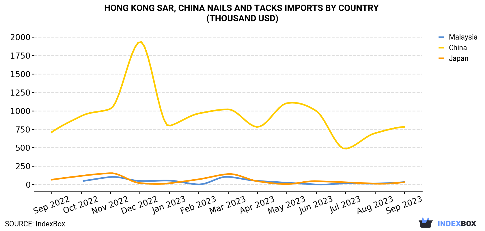 Hong Kong Nails And Tacks Imports By Country (Thousand USD)