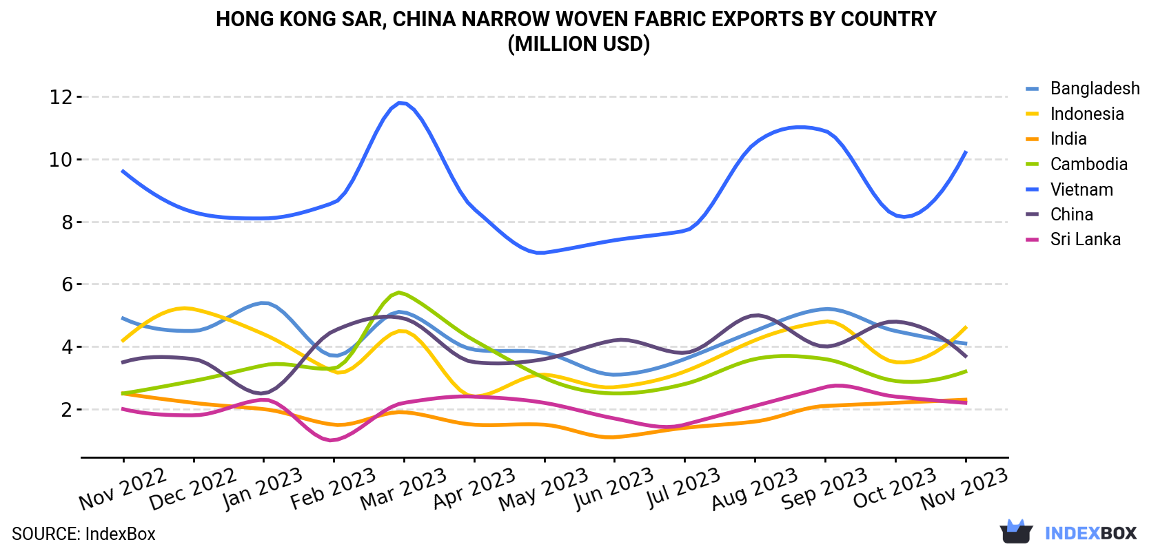 Hong Kong Narrow Woven Fabric Exports By Country (Million USD)