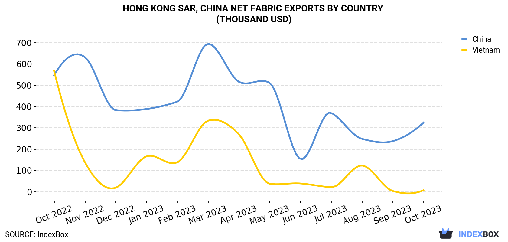 Hong Kong Net Fabric Exports By Country (Thousand USD)