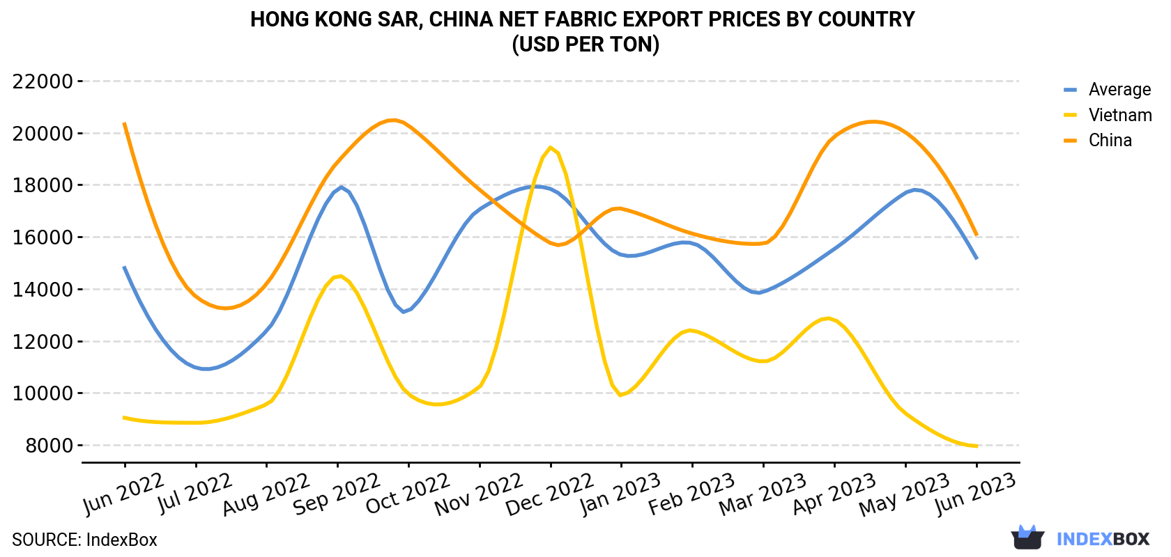 Hong Kong Net Fabric Export Prices By Country (USD Per Ton)