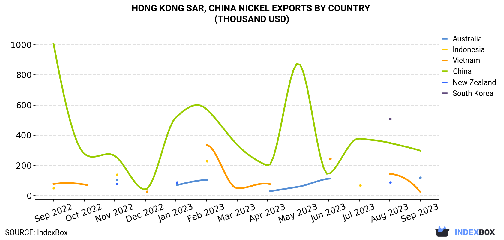 Hong Kong Nickel Exports By Country (Thousand USD)