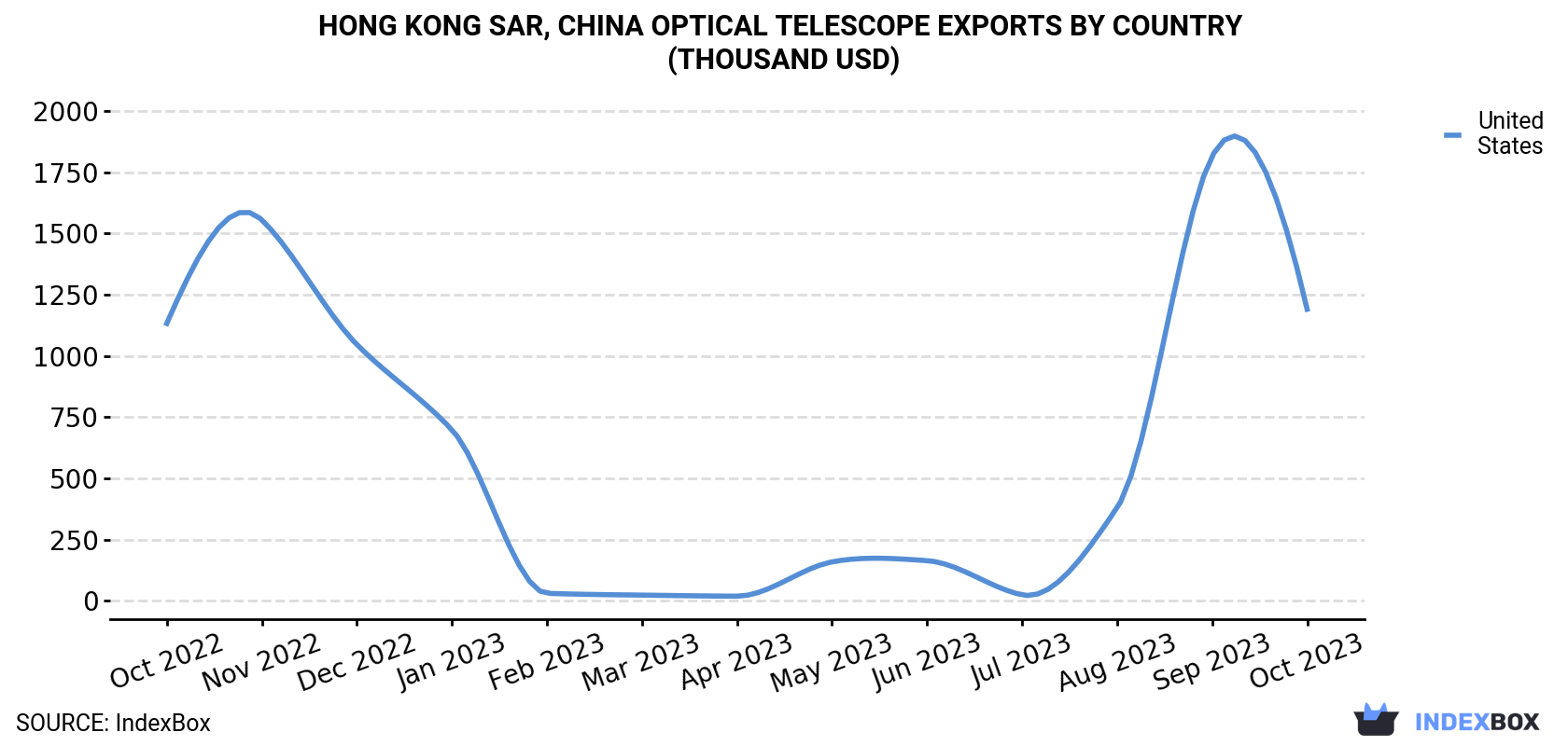 Hong Kong Optical Telescope Exports By Country (Thousand USD)