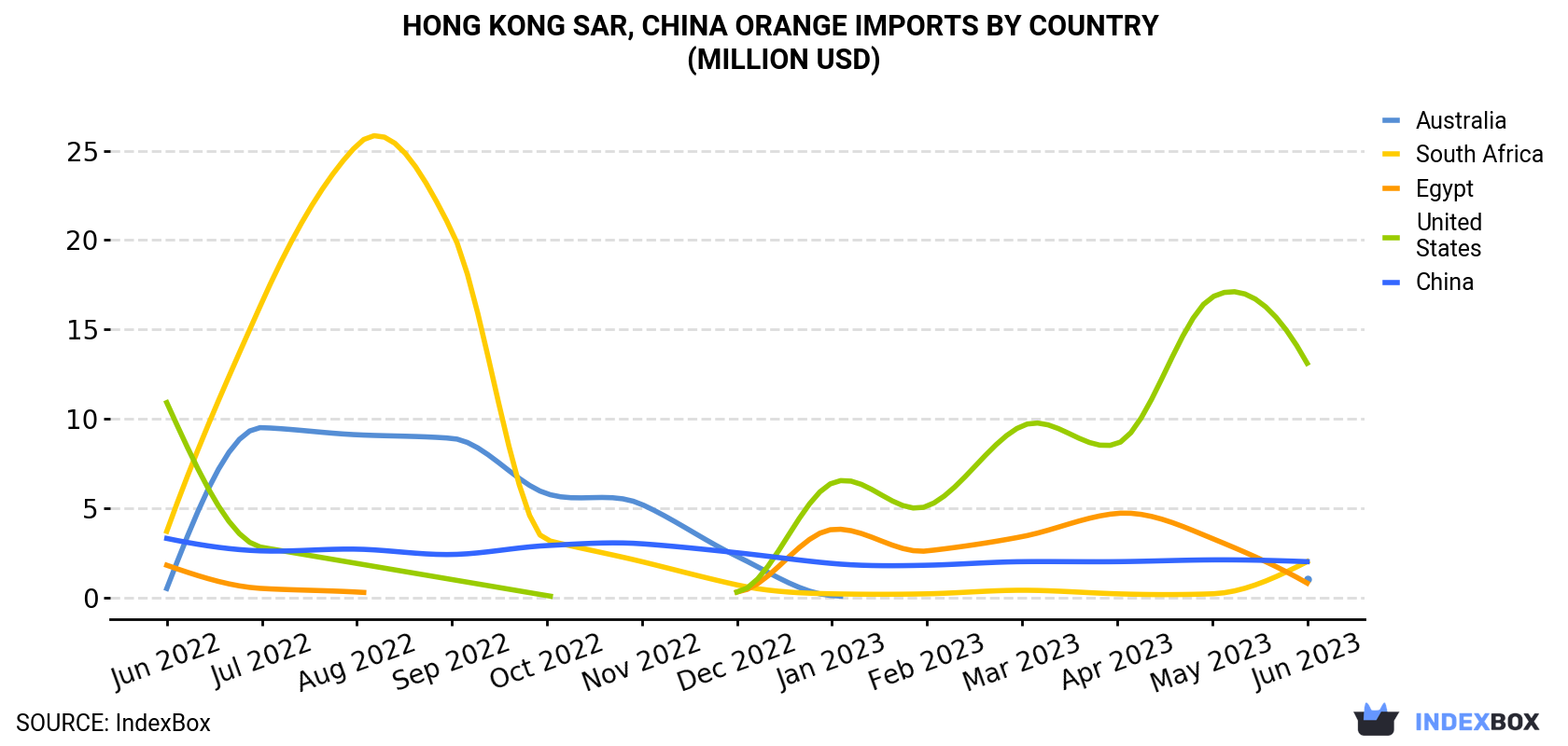 Hong Kong Orange Imports By Country (Million USD)