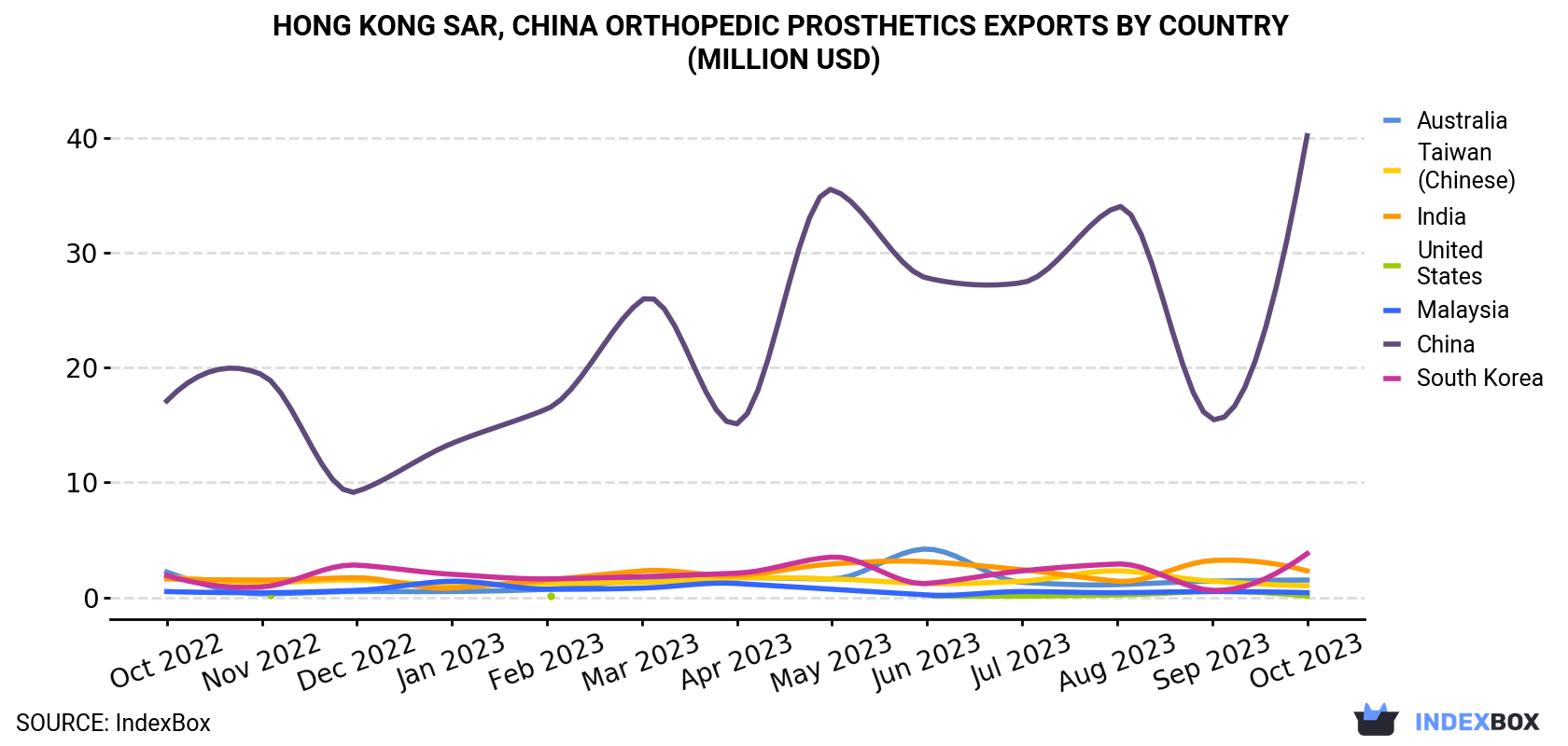 Hong Kong Orthopedic Prosthetics Exports By Country (Million USD)