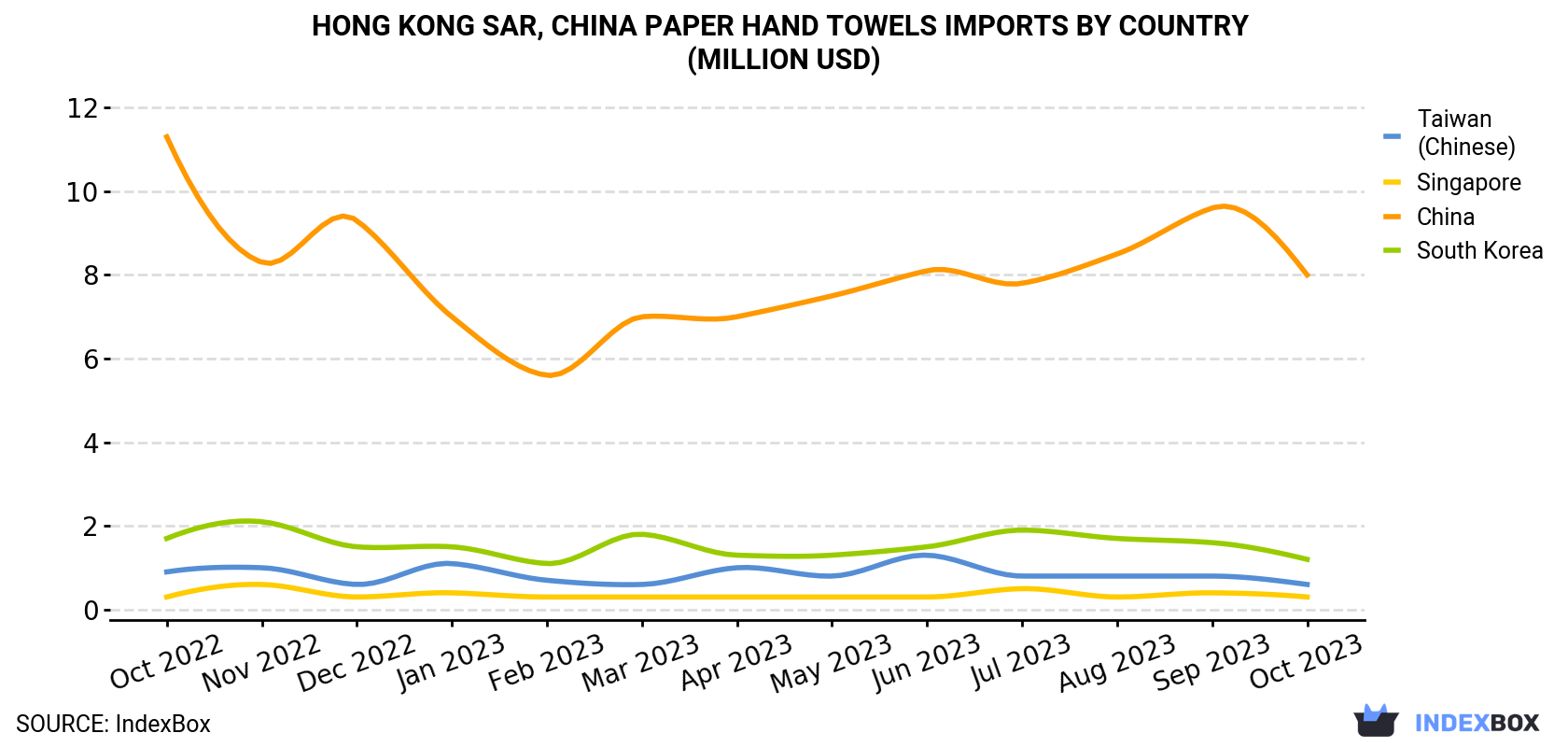 Hong Kong Paper Hand Towels Imports By Country (Million USD)