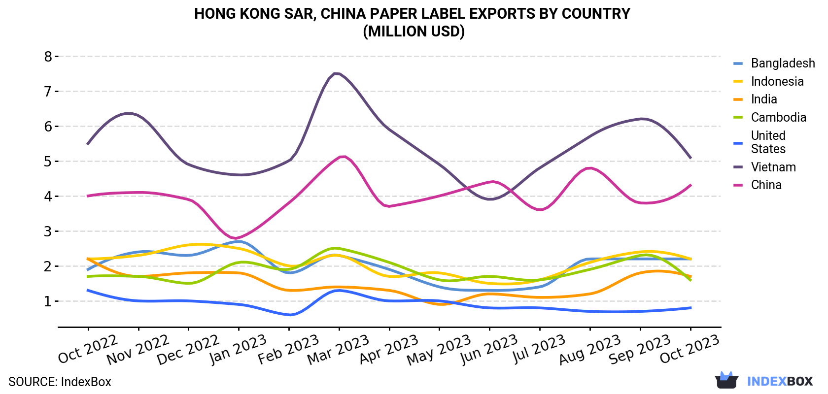 Hong Kong Paper Label Exports By Country (Million USD)