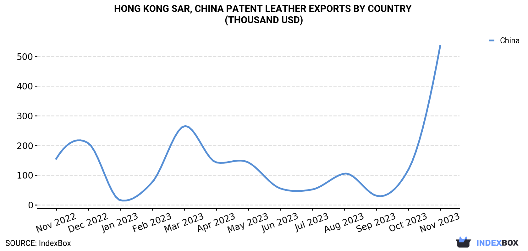Hong Kong Patent Leather Exports By Country (Thousand USD)