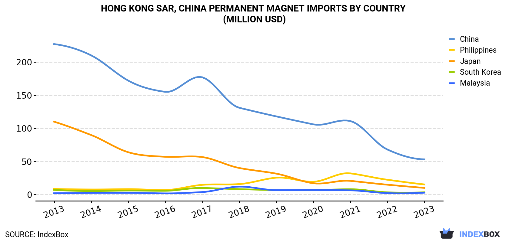 Hong Kong Permanent Magnet Imports By Country (Million USD)