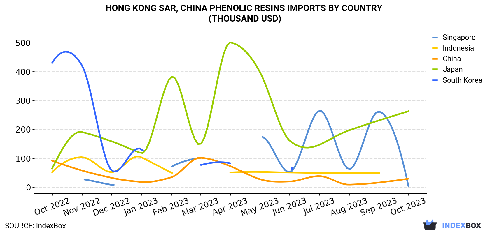 Hong Kong Phenolic Resins Imports By Country (Thousand USD)