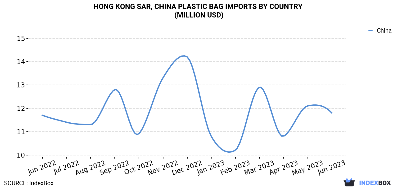 Hong Kong Plastic Bag Imports By Country (Million USD)