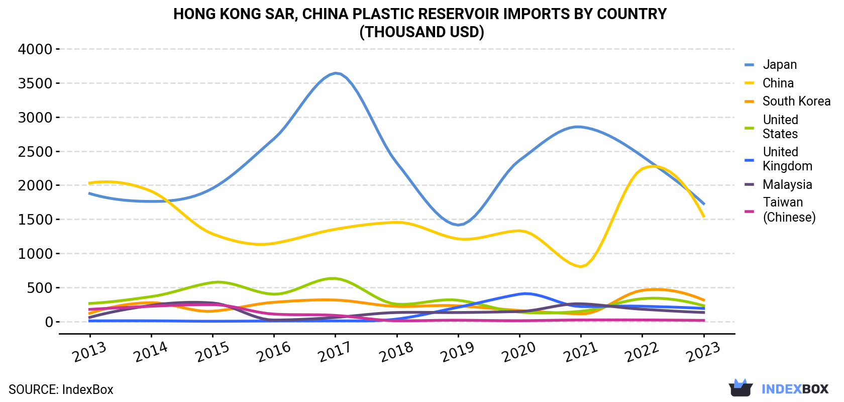 Hong Kong Plastic Reservoir Imports By Country (Thousand USD)