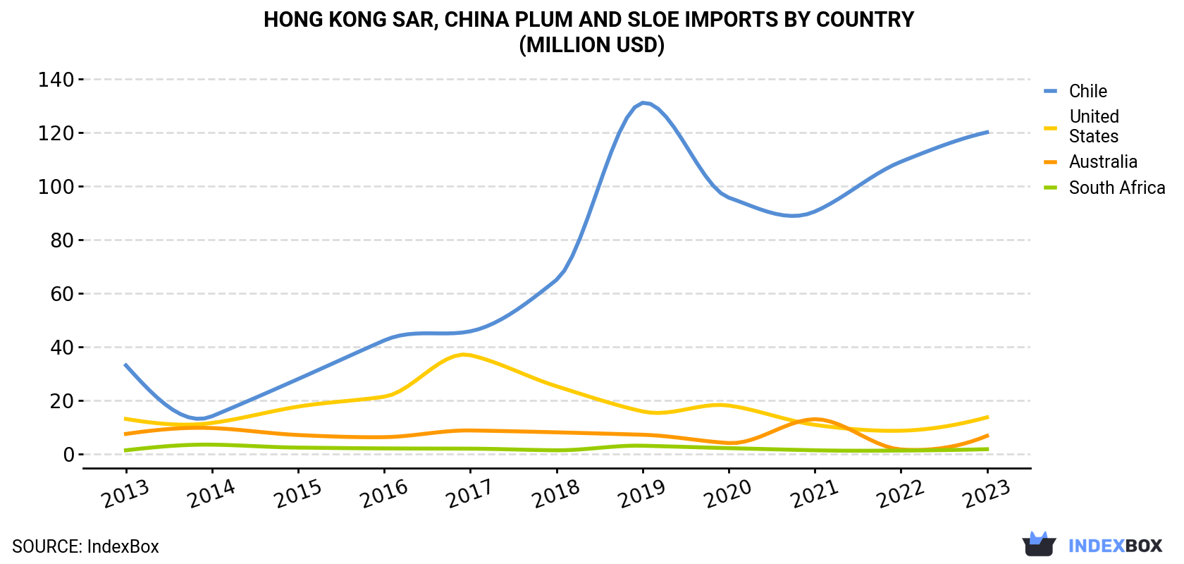 Hong Kong Plum And Sloe Imports By Country (Million USD)
