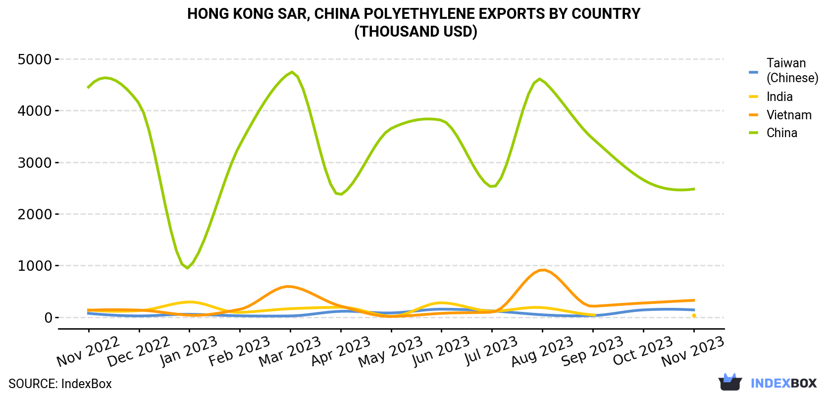 Hong Kong Polyethylene Exports By Country (Thousand USD)