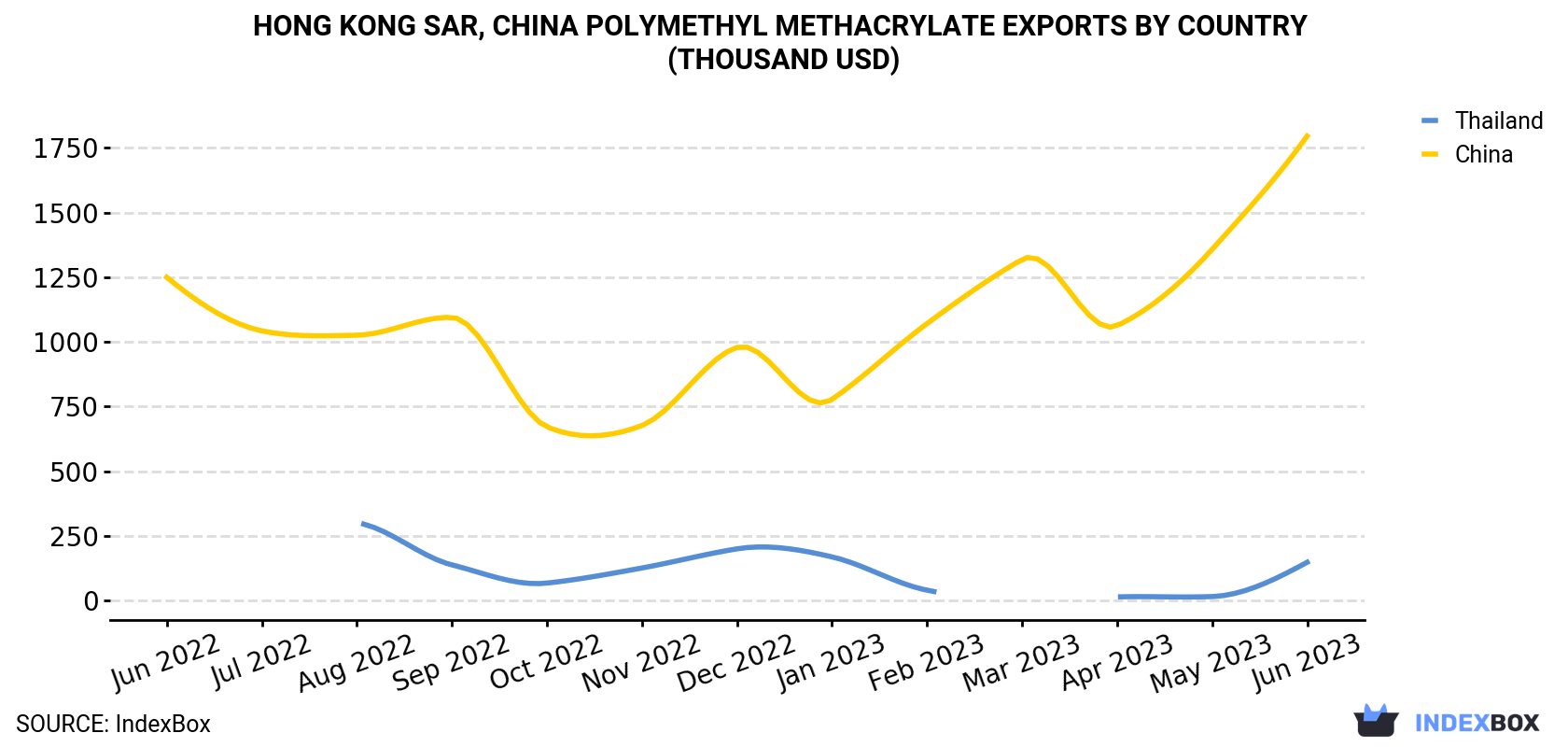 Hong Kong Polymethyl Methacrylate Exports By Country (Thousand USD)