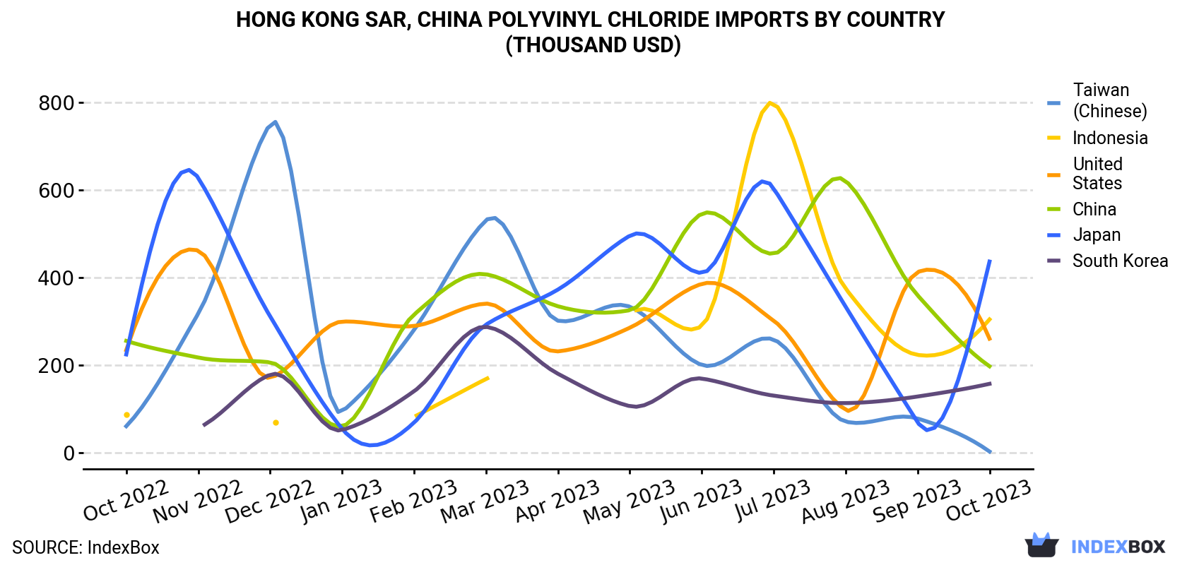 Hong Kong Polyvinyl Chloride Imports By Country (Thousand USD)