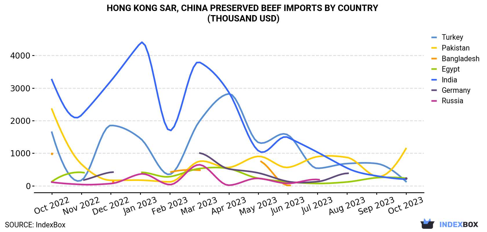 Hong Kong Preserved Beef Imports By Country (Thousand USD)