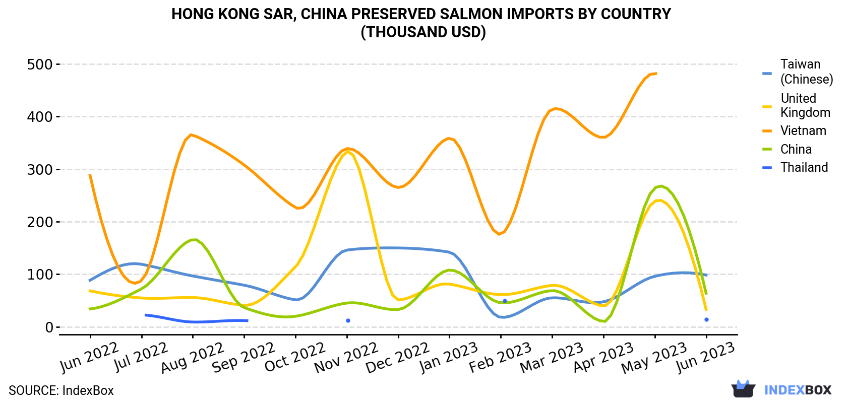 Hong Kong Preserved Salmon Imports By Country (Thousand USD)