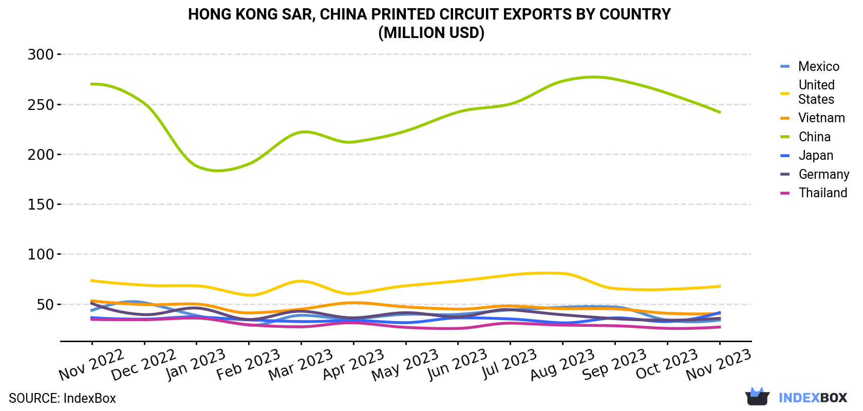 Hong Kong Printed Circuit Exports By Country (Million USD)