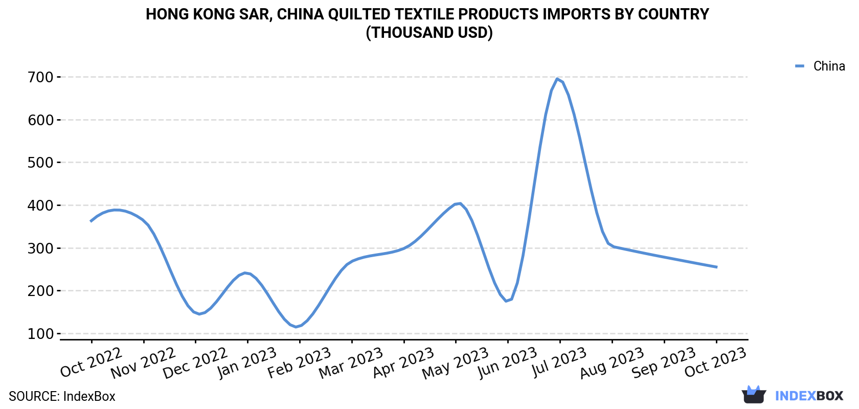 Hong Kong Quilted Textile Products Imports By Country (Thousand USD)