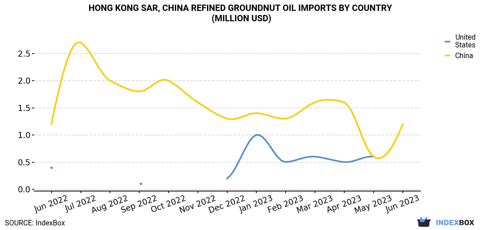 Hong Kong Refined Groundnut Oil Imports By Country (Million USD)