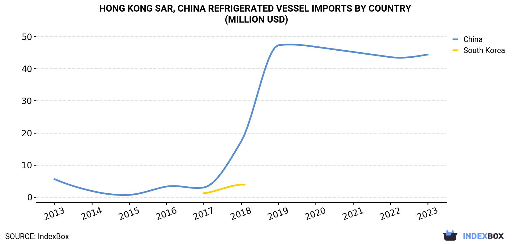 Hong Kong Refrigerated Vessel Imports By Country (Million USD)