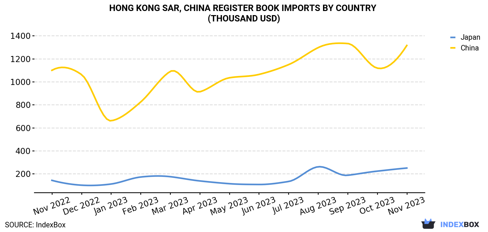 Hong Kong Register Book Imports By Country (Thousand USD)