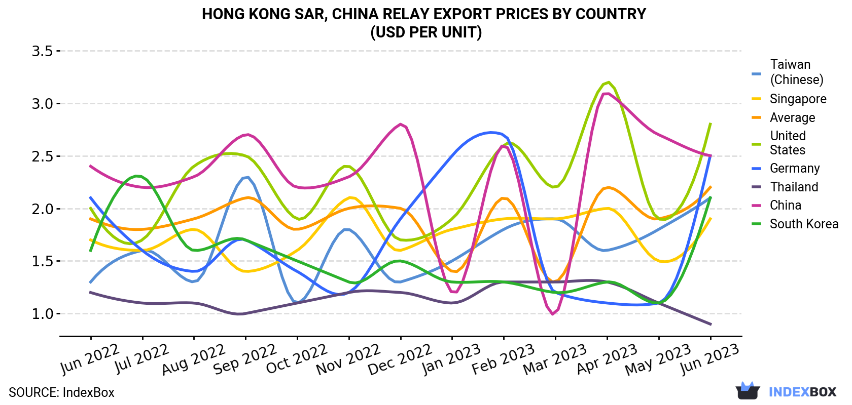 Hong Kong Relay Export Prices By Country (USD Per Unit)