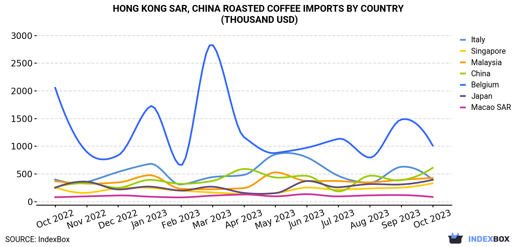 Hong Kong Roasted Coffee Imports By Country (Thousand USD)