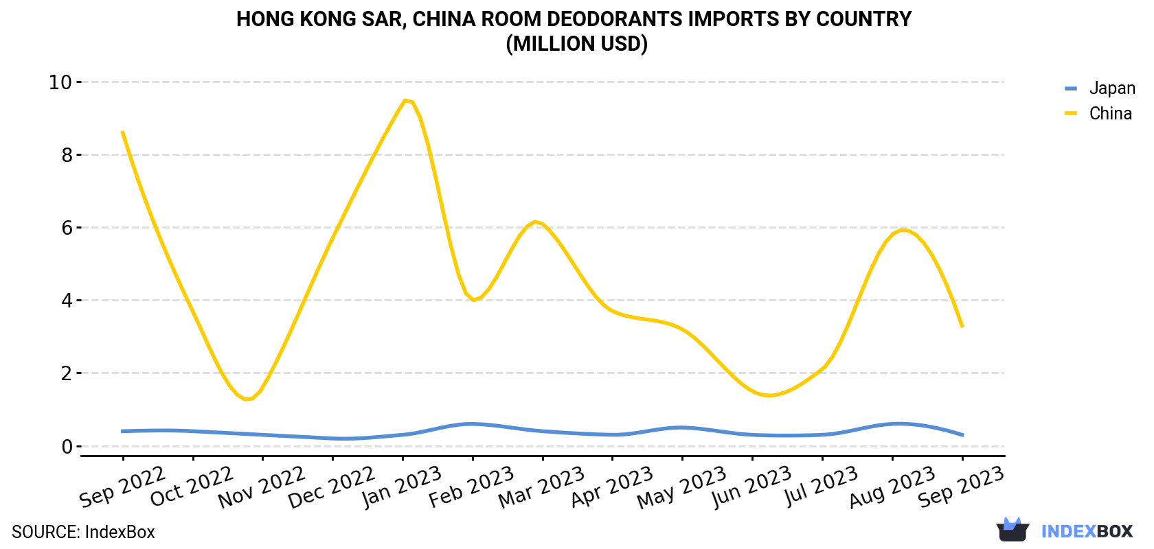 Hong Kong Room Deodorants Imports By Country (Million USD)