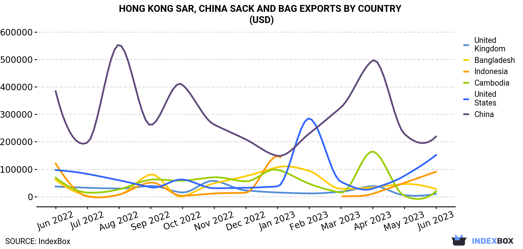 Hong Kong Sack And Bag Exports By Country (USD)