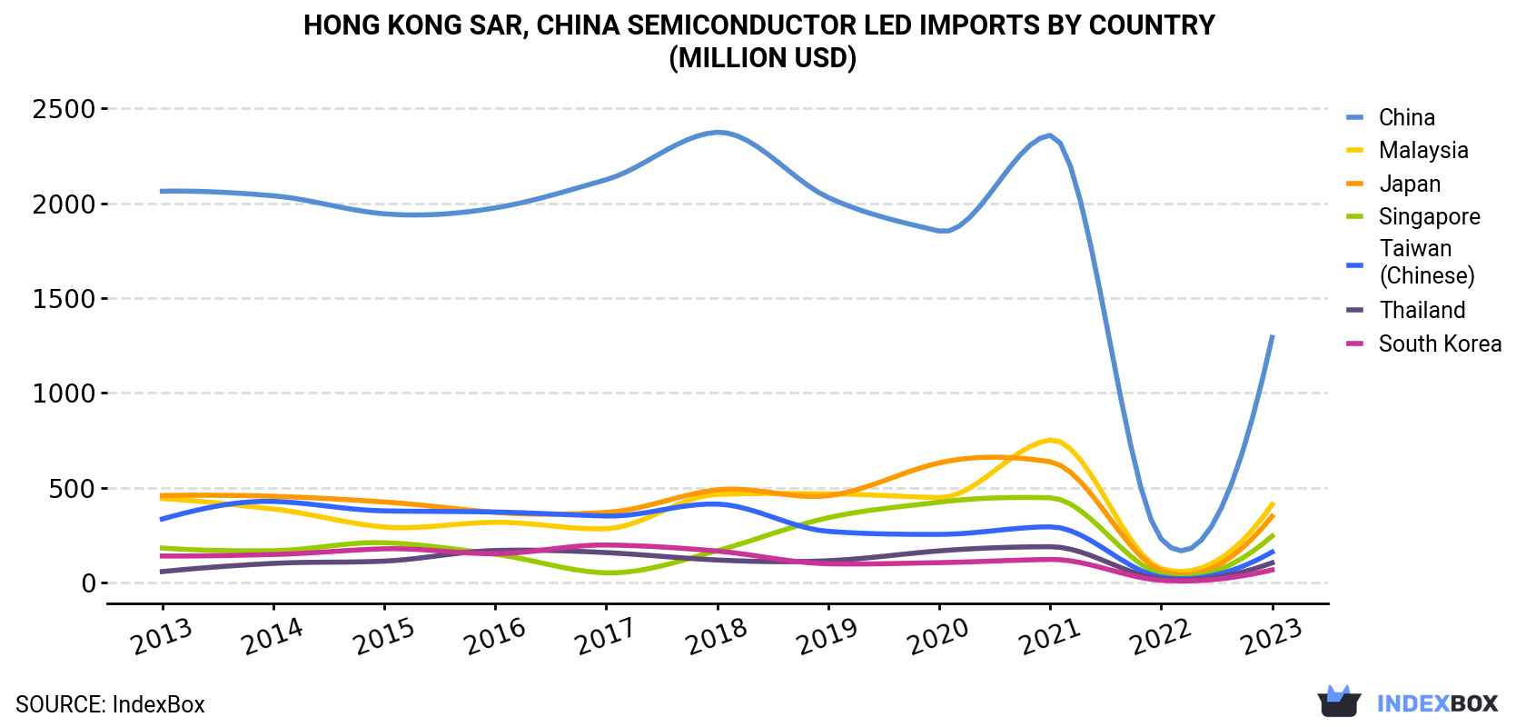 Hong Kong Semiconductor LED Imports By Country (Million USD)