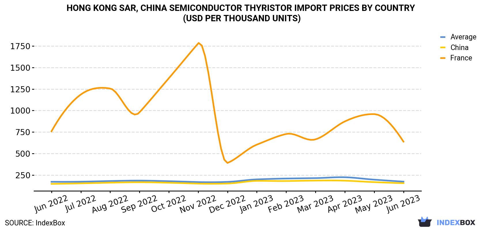 Hong Kong Semiconductor Thyristor Import Prices By Country (USD Per Thousand Units)