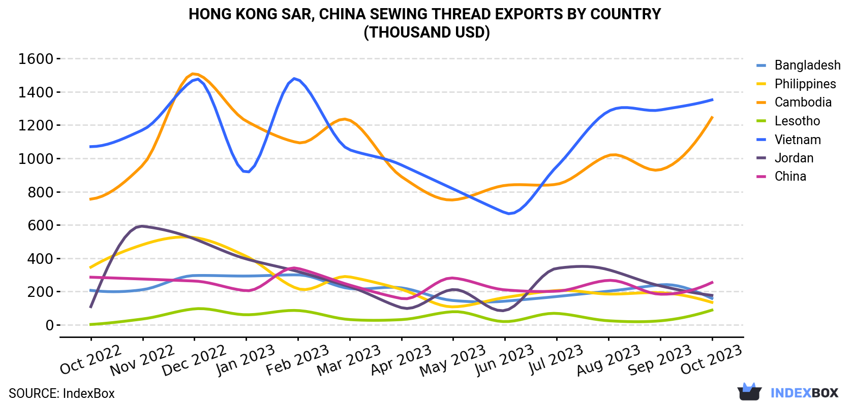 Hong Kong Sewing Thread Exports By Country (Thousand USD)