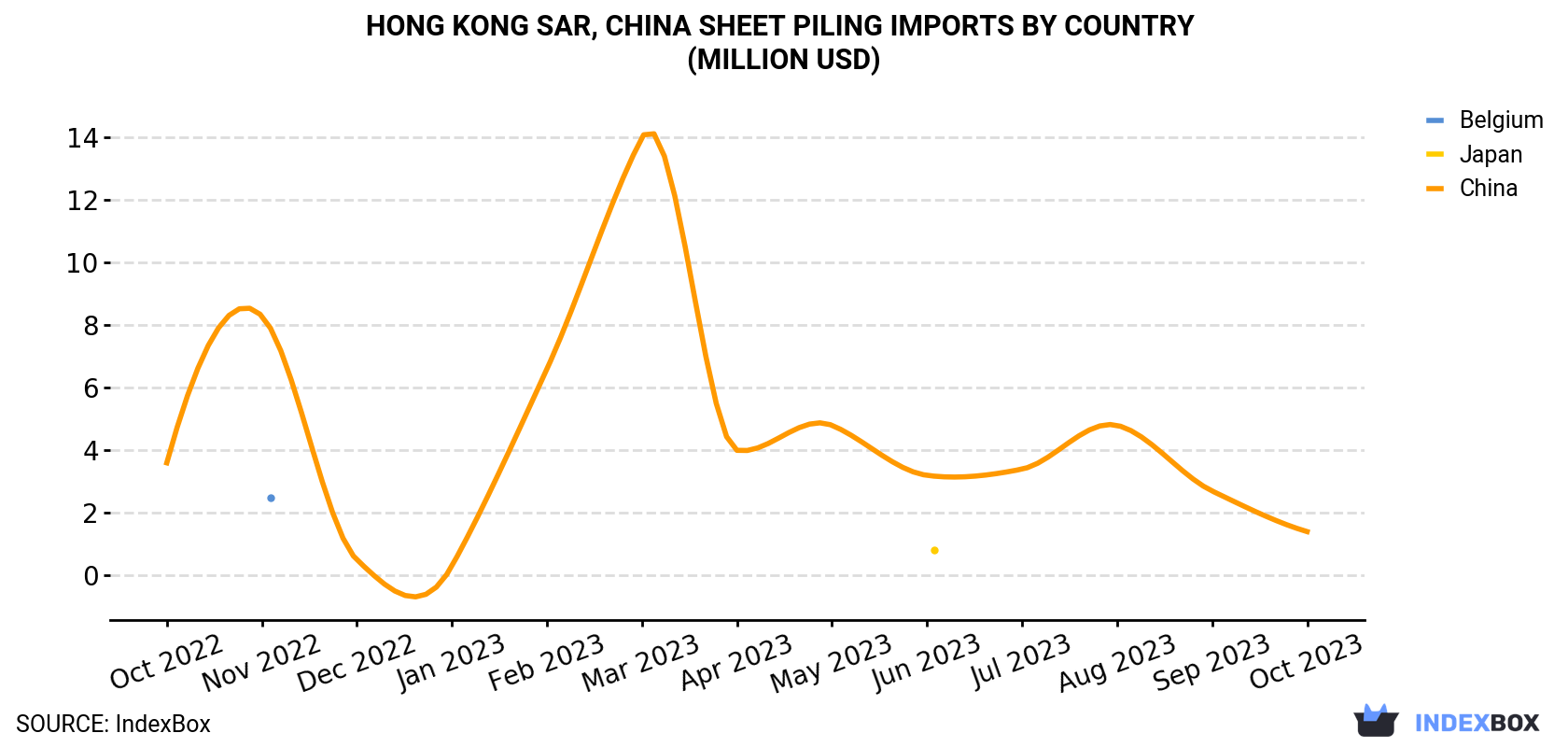 Hong Kong Sheet Piling Imports By Country (Million USD)