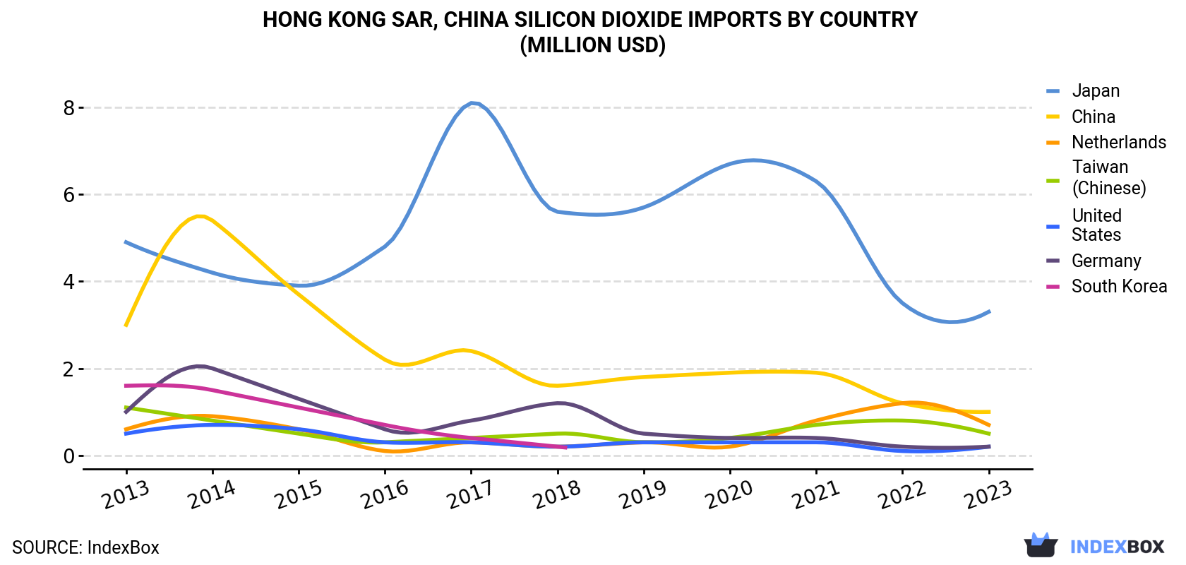 Hong Kong Silicon Dioxide Imports By Country (Million USD)