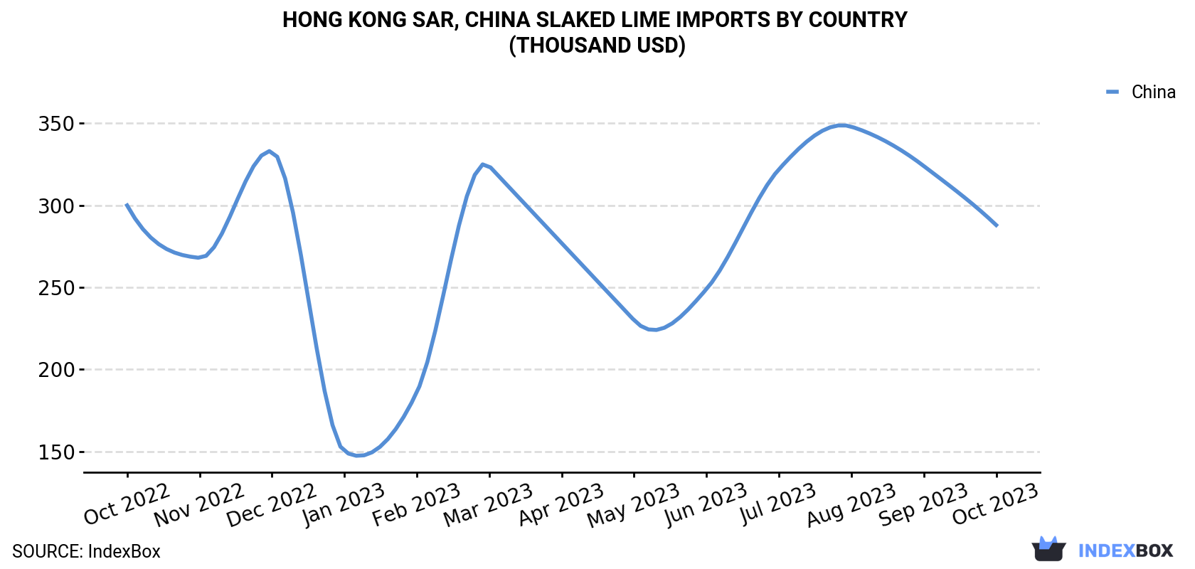Hong Kong Slaked lime Imports By Country (Thousand USD)