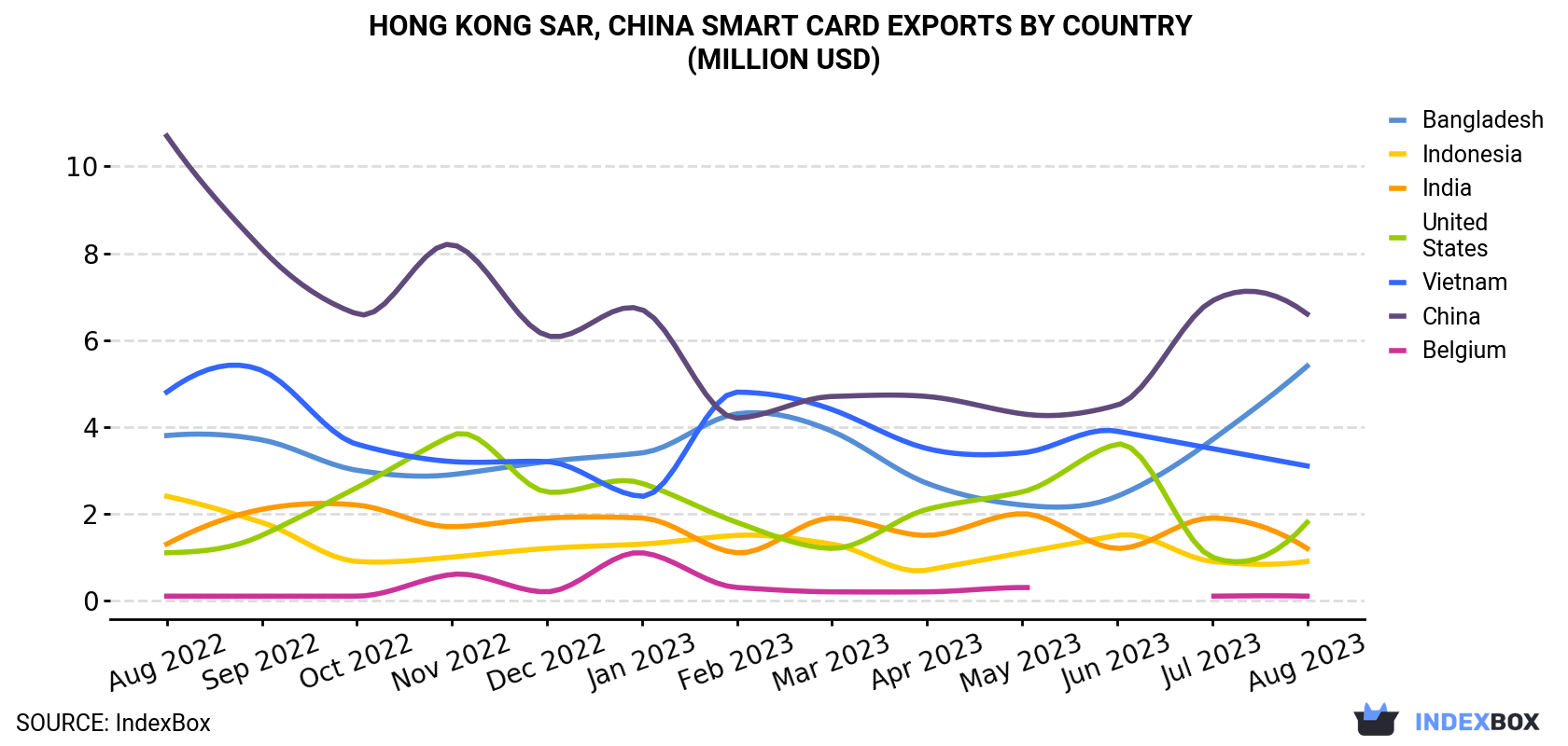 Hong Kong Smart Card Exports By Country (Million USD)