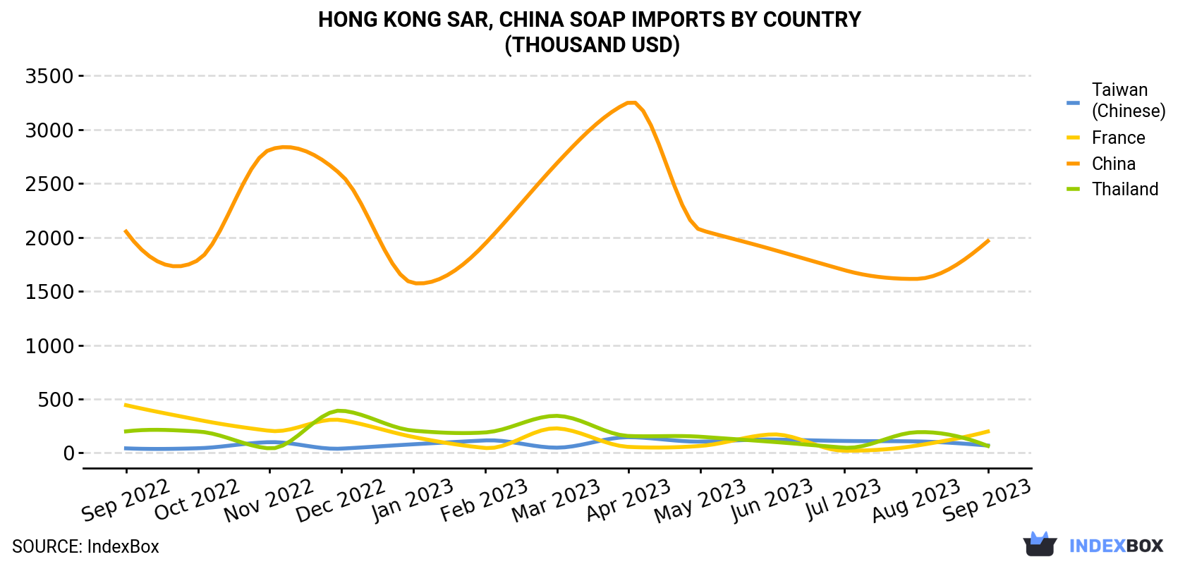 Hong Kong Soap Imports By Country (Thousand USD)