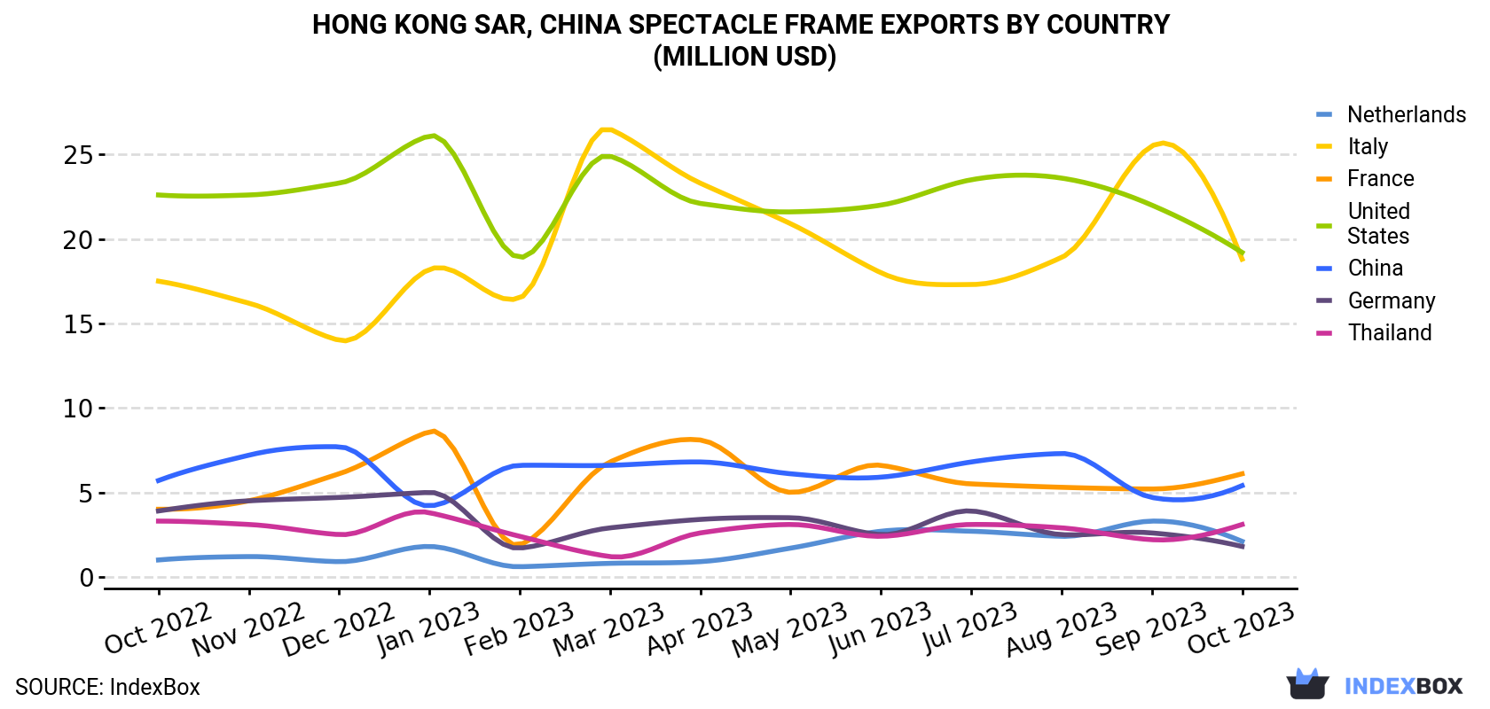Hong Kong Spectacle Frame Exports By Country (Million USD)