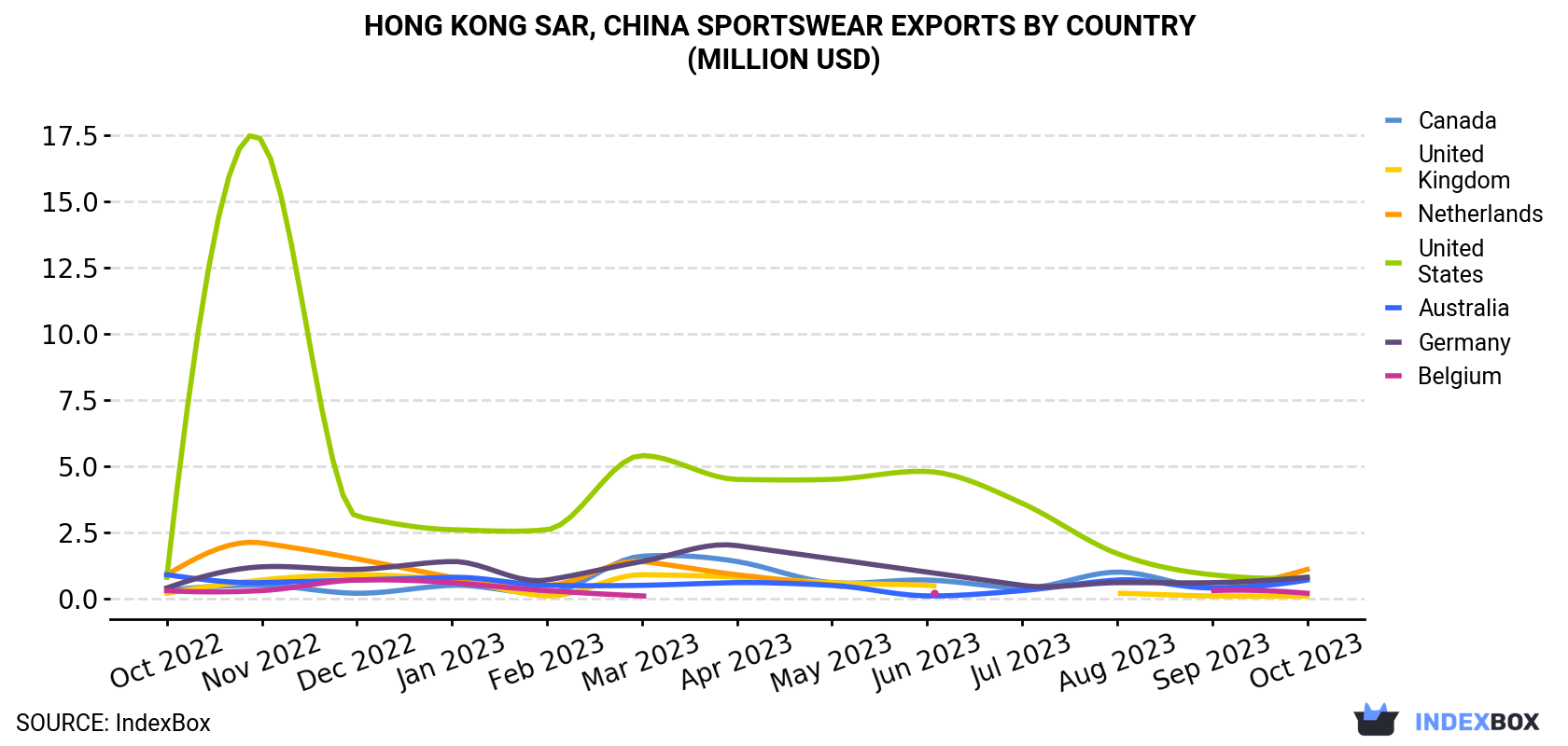 Hong Kong Sportswear Exports By Country (Million USD)